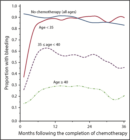 Figure 2. Likelihood of women treated for breast cancer resuming menses after chemotherapy based on age at the time of therapy. Reprinted from Petrek et al68 with permission.