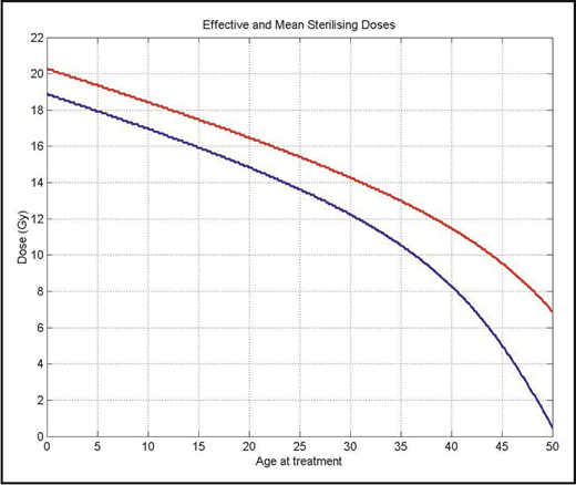 Figure 3. The effective (red) and mean (blue) sterilizing dose of radiation for female patients by age at treatment. Reprinted from Wallace et al76 with permission from Elsevier.