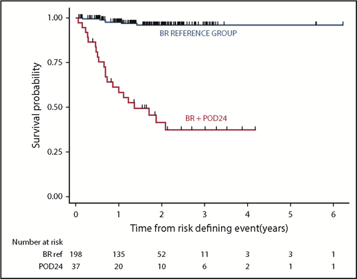 Figure 1. OS from a risk-defining event occurring after initiation of therapy with bendamustine and rituximab in patients with advanced stage FL treated in BC. Outcomes in patients experiencing early progression (POD24) were poor, with 2 year postprogression survival estimated at 38% (95% CI 20-55%), which is markedly inferior to that observed in the reference group.