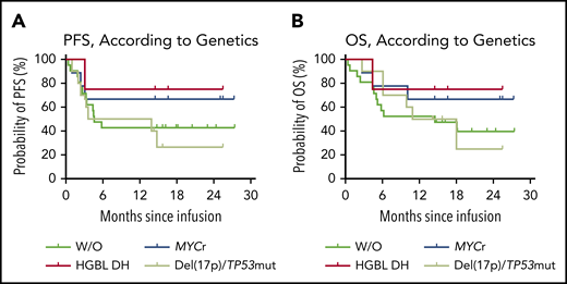 Prognostic impact of genetic abnormalities in patients with B-NHL after CAR19/22 T-cell cocktail therapy. PFS (A) and OS (B), according to risk-stratified genetic subtypes. Of the patients with MYC rearrangements (MYCr), including patients with MYC and BCL2 or BCL6 rearrangements (HGBL DH), the median PFS and median OS were NR. Two patients with HGBL DH further received auto-HSCT and second-round CAR T-cell cocktail infusion. Of the patients with del(17p) or TP53 mutation, the median PFS was 8.8 months (95% CI, 1.0-NR), and the median OS was 14.5 months (95% CI, 2.7-NR). Of the patients without the above-mentioned aberrations (W/O), the median PFS was 4.6 months (95% CI, 3.0-NR), and the median OS was 14.5 months (95% CI, 4.6-NR).