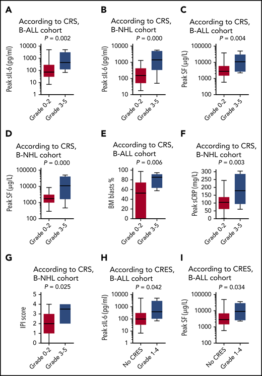 Biomarkers correlating with CRS and CRES. The peak concentrations of serum IL-6 (sIL-6) associated with the severity of CRS in the cohort of B-ALL (A) and the cohort of B-NHL (B). The peak concentrations of SF associated with the severity of CRS in the cohort of B-ALL (C) and the cohort of B-NHL (D). (E) The baseline percentage of blasts in BM associated with the severity of CRS in the cohort of B-ALL. (F) The peak concentration of serum C-reactive protein (sCRP) associated with the severity of CRS in the cohort of B-NHL. (G) The international prognostic index (IPI) score at baseline associated with the severity of CRS in the cohort of B-NHL. The peak concentrations of sIL-6 (H) and SF (I), associated with the occurrence of CRES in the cohort of B-ALL. The horizontal lines in each box represent the median values, and the lower and upper borders of each box represent the 25th and the 75th percentiles, respectively, and the whiskers represent the minimum and maximum range.