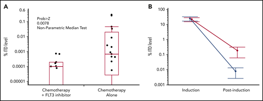 FLT3-ITD levels before and after induction. Banked genomic DNA samples from the patients listed in Table 1 were analyzed by MRD assay. (A) One-way analysis of the difference in FLT3-ITD levels at remission, comparing patients treated with chemotherapy only with patients treated with chemotherapy plus an FLT3 inhibitor. (B) Graphic comparison of an FLT3-ITD level decrease from diagnosis to remission. Although the difference in %ITD levels between induction and postinduction is statistically significant in both groups (P value 6.315e-06 for −FLT3, and P value 7.78e-05 for patients with chemotherapy plus FLT3 inhibitor using Wilcoxon rank sum test), the %ITD levels in patients with chemotherapy only are much higher than in the former group, and the difference between such groups at the postinduction level is significant (P value .04563 on a Wilcoxon rank sum test).