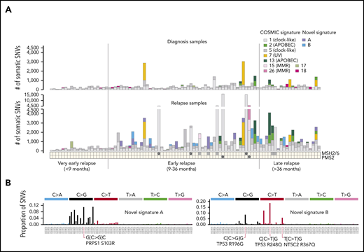 Evolution of mutational signatures from diagnosis to relapse. (A) Contribution of known COSMIC signatures and 2 novel relapse-specific signatures to somatic SNVs identified in the matched diagnostic (top) or relapse (bottom) samples of patients in the 3 relapse time categories. Samples are sorted according to increasing relapse time from left to right. Relapse-specific mutations in DNA mismatch repair genes (ie, MSH2, MSH6, or PMS2) are indicated at bottom; samples with bi-allelic mutations are marked by a star. MMR indicates mismatch repair deficiency-associated signatures. (B) Trinucleotide mutation spectra of novel signatures A and B, with the contexts of selected example relapse-specific gene variants indicated.