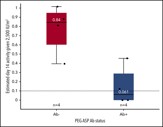 Antibody status influences day 14 asparaginase activity after desensitization. Estimated day 14 activity based on a 2500 IU/m2 dose of PEG-ASP subdivided by antibody status before desensitization. The boxes represent the median and interquartile range, and the whiskers represent the range. Individual patient activity estimates are indicated with dots.