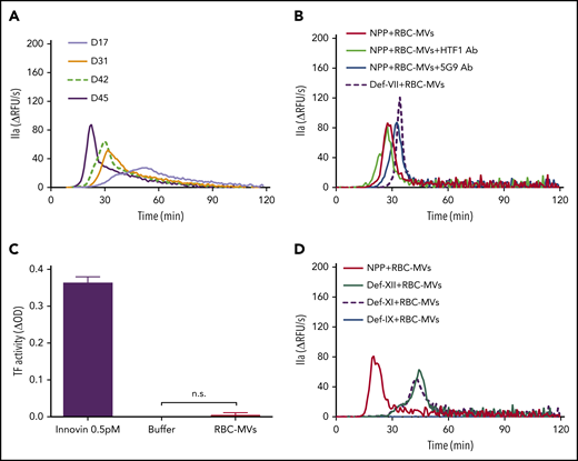 Procoagulant activity of RBC-MVs assessed using TG or an MV tissue factor activity assay. (A) TG in recalcified MV-free NPP in MVs from the indicated day (D) of storage, from a representative donor sample. (B) TG was performed in NPP in the absence (red) or presence (green) of anti-human tissue factor (HTF1 Ab), anti-human tissue factor-FVIIa complex (5G9 Ab; blue), or MV-free plasma deficient in FVII (def-VII; dashed dark purple). (C) Measurement of tissue factor activity on RBC-MVs. Innovin (0.5 pM) was used as the positive control and buffer as the negative control. Data are presented as the mean ± standard deviation of 3 independent experiments. (D) TG performed in MV-free plasma deficient in FXII (def-XII; green), deficient in FXI (def-XI; dashed dark purple), or deficient in FIX (def-IX; blue), compared with NPP (red). Data are representative of 3 independent experiments.