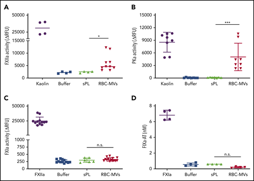 Assessment of direct activation of enzymes of the intrinsic pathway of coagulation by RBC-MVs or sPL vesicles in purified systems. (A) FXIIa activity generated after incubation of MVs (red) with 375 nM purified human FXII for 2 hours at 37°C. (B) Kallikrein activity generated after incubation of MVs with 580 nM purified human PK and 670 nM HK for 2 hours at 37°C. (C) FXIa activity generated after incubation of MVs with 30 nM purified human FXI and 150 nM HK for 2 hours at 37°C. (D) FIXa-AT complexes formed after incubation of MVs with 100 nM purified human FIX for 1 hour at 37°C, then addition of human AT (2.5 µM) and 1 U/mL unfractionated heparin. Enzyme activity was measured using fluorogenic substrate: 10 µg/mL kaolin (A-B), 10 nM FXIIa (C), or 0.5 nM FXIa as the positive control (purple) or buffer (blue) as the negative control (D). Lipid sPL vesicles (green) contained 15% PS, 41% PE, and 44% PC. FIXa-AT was measured with an in-house ELISA, capturing FIX and detecting AT. Data are expressed as the mean ± standard deviation of at least 4 independent experiments run as duplicates. Each experimental condition was compared with buffer using Dunnett’s multiple-comparisons test. *P < .05; ***P < .001.