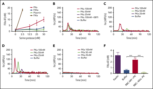 Procoagulant activity of purified human kallikrein in a purified system and in plasma. (A) FIXa-AT complexes generated after incubation of 100 nM purified human FIX with increasing concentrations of purified human kallikrein (red), FXIIa (blue), or plasmin (green) for 1 hour at 37°C, then addition of 2.5 µM purified human AT and 1 U/mL unfractionated heparin. Human FXIa (1.2 nM) was used as positive control (brown). TG in normal pooled (B), XII-deficient (C), XI-deficient (D), or IX-deficient (E) plasma spiked with increasing concentrations of purified human PKa. (F) FIXa-AT complexes formed after incubation for 150 minutes at 37°C of 100 nM purified human FIX with RBC-MVs in the presence (red) or absence (green) of 580 nM PK and 670 nM HK. Kaolin was used as positive control (purple bar). Buffer was used as negative control (B-F; blue). FIXa-AT was measured using an in-house ELISA capturing FIX and detecting AT. Data are expressed as means ± SD of at least 3 independent experiment run in duplicate. **P < .05; ***P < .001.