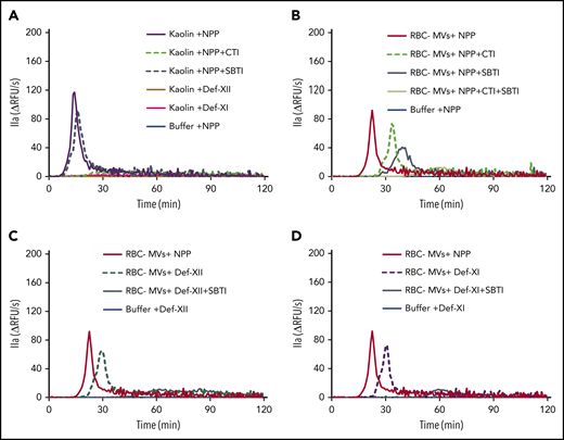 Effect of CTI and SBTI on TG initiated by RBC-MVs in plasma. (A) Effect of CTI (dashed green) and SBTI (hashed gray) on kaolin-initiated (30 µg/mL) TG in MV-free NPP. (B) Effect of CTI (hashed green) and SBTI (gray) on TG initiated by RBC-MVs in NPP. (C) Effect of SBTI (gray) on TG initiated by RBC-MVs in FXII-deficient, MV-free plasma, as compared with XII-deficient plasma alone (hashed dark green). (D) Effect of SBTI (gray) on TG initiated by RBC-MVs in FXI-deficient, MV-free plasma as compared with XI-deficient plasma alone (dashed purple). Data representative of 3 independent experiments. Buffer (blue) was used as the negative control (A-D), and NPP (red) was used as a comparator (B-D). Data are representative of 3 independent experiments.