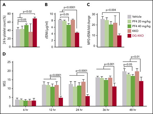 Treatment with hPF4 or hPF4 plus KKO or DG-KKO in WT mice undergoing CLP injury. CLP injuries were done as in Figure 5, but with WT mice that either received vehicle, hPF4 at either 20 or 40 mg/kg, or combination therapy of hPF4 (20 mg/kg) plus either 5 mg/kg KKO or DG-KKO. N = 10 animals per arm. (A) Relative platelet counts as in Figure 5A. (B-C) The same as in Figure 5C-D, respectively. (D) MSS in these studies for up to 48 hours after the injury. Mean ± 1 SD shown. (A-D) Statistical analysis was performed with Sidak’s multiple comparison t test.