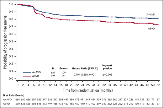 PFS per investigator at 3 years (ITT population). Kaplan-Meier curve of PFS for ITT patients receiving A+AVD or ABVD. Hazard ratio is for 3-year PFS comparison between groups.
