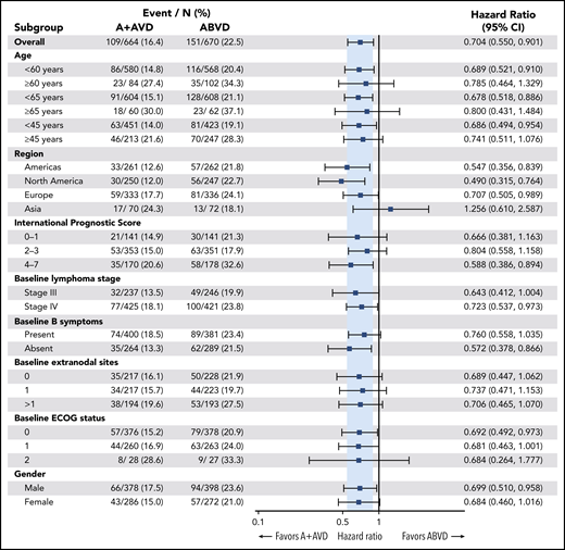 Forest plot of 3-year PFS per investigator. Forest plot of 3-year PFS for patient subgroups indicating favored treatment of each subgroup. ECOG, Eastern Cooperative Oncology Group.