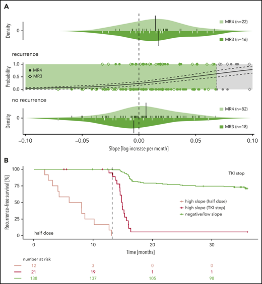 Subgroup and recurrence-free survival analysis. (A) Subgroup analysis of the patients with negative/low slope (n = 138): The central part reproduces an inset of the logistic regression curve for patient-specific estimates of the individual BCR-ABL1IS slope during the 12-month dose reduction period. Patients are categorized according to their prior BCR-ABL1IS level as either MR3 (rhombi) or MR4 (filled circles). The upper and lower panels depict the slope distributions of patients with and without molecular recurrence, respectively, stratified for the molecular response level before dose reduction (ie, MR3: dark shaded; MR4: light shaded). Small ticks indicate the estimates of the individual BCR-ABL1IS slopes, and black bars illustrate the mean of the slope of the respective group (upper panel: mean of MR3 recurrence group = 0.017 and MR4 recurrence group = 0.014; lower panel: mean of MR3 nonrecurrence group = −0.005 and MR4 nonrecurrence group = 0.006). (B) Recurrence-free survival of patients with either negative/low (green) or high slope (red) during the 12-month reduction period (n = 171). The patients with high slopes are further separated as to whether they present with disease recurrence during the half dose period (light red) or after treatment stop.