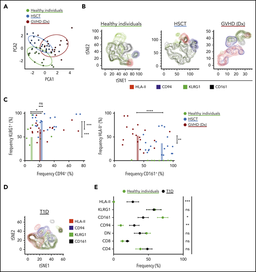 Characterization of iNKT cells in healthy individuals, in patients after receiving allogeneic HSCT, and in T1D patients. (A) iNKT cell phenotypes in peripheral blood were assessed using multiparametric flow cytometry in healthy individuals and in patients after allogeneic HSCT. The markers used for flow cytometry were derived from our scRNA-seq data and from those previously reported in the literature. Subpopulations were manually gated, and principal component analysis (PCA) was performed on the data set. Each dot represents 1 patient and is colored according to that patient’s clinical status. (B) Representative tSNE contour plots in 3 flow cytometric data sets consisting of 3 healthy individuals, 11 patients after HSCT without GVHD, and 3 patients at GVHD diagnosis (Dx). (C) Four parameters were identified from PCA that accounted for most of the variation among the 3 groups, and these parameters were manually assessed and presented in 2D dot plots showing the frequency of expression of each marker in each patient. (D) Representative tSNE contour plots in 1 flow cytometric data set consisting of 3 T1D patients. The parameters here are the same as in panel B. (E) Phenotypic expression of iNKT cells in T1D (n = 11) vs healthy individuals (n = 16). Means ± standard error of the mean (C,E). *P = .05-.01; **P = .009-.001; ***P < .001; ****P < .0001. ns, not significant.