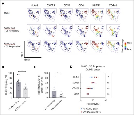 Assessment of iNKT phenotypes that distinguishes treatment responders from nonresponders in acute GVHD patients, and GVHD onset from healthy immune reconstitution in allogeneic HSCT patients. (A) Representative visualization of tSNE (viSNE) plot from patients after HSCT (n = 11) and patients at GVHD diagnosis that later were corticosteroid (CS) responsive (n = 1) or refractory (n = 3). Each column shows the marker expression of a user-defined channel range. The cell number has been normalized to include the same number of cells from each group. (B) Summary of HLA-II expression in iNKT cells (n = 18) at GVHD diagnosis. The patients were retrospectively stratified by corticosteroid response after GVHD diagnosis. (C) Frequency of CXCR3 cells within the CD161HLA-II population in patients at GVHD diagnosis who were retrospectively stratified by corticosteroid response. (D) Phenotypic expression of iNKT cells from 34 patients on day 30 after HSCT with myeloablative conditioning (MAC). The patients analyzed did not display any clinical manifestations of GVHD. After day 30, 10 of the patients would develop GVHD (red) but 24 would not (blue). Tx, Transplantation. Means ± standard error of the mean (B,D). *P = .05-.01. ns, not significant.