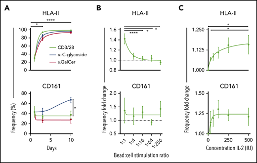 Kinetics of chronically activated iNKT cells. (A) Surface expression of HLA-II (top) and CD161 (bottom) measured on days 0, 3, and 10 after activation with 3 different stimuli (n = 12). (B) Expression frequency fold change of HLA-II (top) and CD161 (bottom) using reducing ratios of stimulation of iNKT cells with CD3/CD28 Dynabeads and 100 IU IL-2 for 3 days (n = 13). Data are normalized against a condition with no CD3/CD28 Dynabeads added. (C) Expression frequency fold change of HLA-II (top) and CD161 (bottom) with 1:10 CD3/CD28 Dynabeads:iNKT stimulation and increasing concentrations of IL-2 for 3 days. Data are normalized against a condition with no IL-2 added (n = 6). Means ± standard error of the mean (A-C). *P = .05-.01; ****P < .0001.