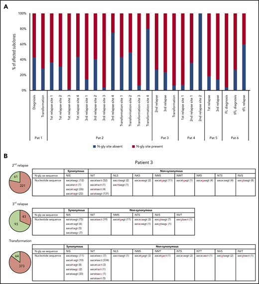 Subclones with distinct codon sequences in the 9-basepair region of the N-gly site region. (A) N-gly site status of subclones with a different codon sequence in N-gly site region to that of the major clone. N-gly site-positive subclones represented here do not display either the same asparagine or serine/threonine encoding nucleotide sequence as that of the major clone. The middle codon for all sequences was checked to ensure for the absence of proline, as this middle amino acid would negatively affect the functionality of the N-gly site. Percentages were calculated from the values in columns 5 and 6 from Table 3. (B) Patient 3 subclones from the 3 disease events are illustrated as an example. The pie charts provide an overview of the distribution of subclones harboring either synonymous (green) or nonsynonymous (orange) mutations compared with the sequence of the major clone. The numbers inside the pie charts are representative of the actual number of subclones. For the second relapse and transformation subclones, the majority of subclones have a different amino acid sequence encoding for the N-gly site (nonsynonymous), whereas the majority of the third relapse subclones maintain the amino acid sequence found in the major clone, which is NIS (synonymous). The tables highlight the variety of amino acid sequences that encode for N-gly sites (eg, NIT, NVT, NIS) found in these subclones and the diverse range of codon sequences that are responsible for both these synonymous and nonsynonymous mutations. Numbers in brackets represent the number of unique subclones presenting with the particular codon sequence.