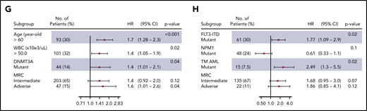 Probability according to DNMT3A mutations. The probability of overall survival (A), cumulative incidence of relapse (B), and disease-free survival (C) in patients with AML according to DNMT3A mutations. Overall survival (D), cumulative incidence of relapse (E), and disease-free survival (F) in triple-mutated (TM-AML) patients. Survival curves were estimated using the Kaplan-Meier method, and the log‐rank test was used for comparison. Cumulative incidence curves for nonrelapse death and relapse with or without death were constructed to reflect time to relapse and time to nonrelapse death as competing risks. Time to relapse and time to nonrelapse death were measured from the date of complete remission. Multivariate Cox model for overall survival (G) and disease-free survival (H).
