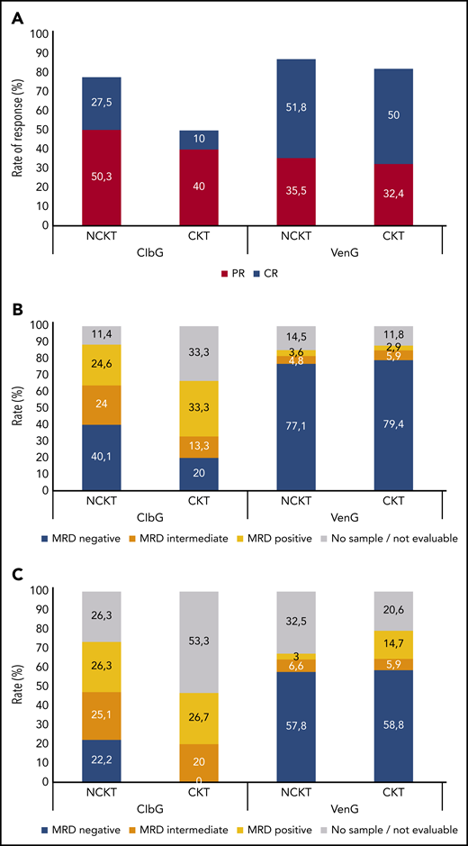 Response to treatment. Rates of complete response (CR) and partial response (PR) (A) and rates of measurable residual disease (MRD) negativity (MRD negative, 10−4; MRD intermediate, ≥10−4 and <10−2; MRD positive, ≥10−2) in peripheral blood (B) and bone marrow (C) 3 months after completion of treatment, according to treatment with ClbG or VenG and according to CKT or NCKT status. MRD rates are reported in the intention-to-treat population and 3 months after completion of treatment; therefore, patients who progressed before this time point were censored at last tumor assessment, and those with missing sample were reported as no sample/not evaluable.