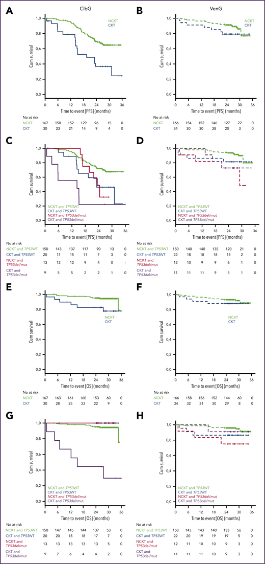 Progression-free and overall survival. Kaplan-Meier plots of PFS (A-D) and overall survival (OS) (E-H) for patients treated with ClbG (A,C,E,G) and VenG (B,D,F,H) according to presence of del(17p) or TP53 mutation (TP53del/mut) or TP53 wild type (TP53WT) as well as CKT, NCKT, or highly CKT (HCKT)/intermediate CKT (ICKT) status.