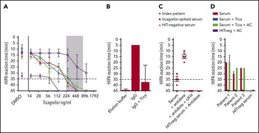 Ticagrelor inhibits platelet activation by HIT antibodies in functional assays. (A) Five different known HIT+ sera were spiked with increasing concentrations of ticagrelor and assessed using the HIPA test in the presence of 0.2 aFXaU/mL reviparin, with dimethyl sulfoxide as a carrier control. The lag time until platelet aggregation is shown on the y-axis (reversed). A lag time < 35 minutes (dotted line) corresponds to a positive HIPA test. The ticagrelor concentration used is shown on the x-axis, with the observed therapeutic range in patients depicted as a shaded area. Four of 5 tested sera became negative when ticagrelor was present in this range. Error bars represent the range of lag time observed in 4 donor test cells. (B) Total IgG was isolated from the index patient’s serum and tested using the HIPA test, which resulted in fast and strong activation of donor platelets (within 5 minutes). When the IgG fraction was respiked with ticagrelor, the HIPA test was again inhibited. The elution buffer served as a negative control. Data are shown as the mean and standard deviation (SD) of lag time observed with washed platelets from 3 donors. (C) Two sera (ie, the index patient and a serum known to contain platelet-activating antibodies and prespiked with ticagrelor) were tested in the HIPA test in the presence or absence of the ticagrelor antidote PB2452. In the absence of PB2452, both sera gave false-negative results, which were fully reversed by PB2452. Inhibition by high-dose heparin confirmed the specificity of the reaction and ruled out an unspecific effect of PB2452; PB2452 does not activate platelets in the case of HIT− serum. Data are shown as mean and SD of lag time of the 2 tested sera with washed platelets of 3 donors. (D) Sera of 3 known HIT patients were tested in the HIPA test. For all 3 HIT cases, the sera were positive in the presence of heparin and became negative after being spiked with ticagrelor. When the ticagrelor-spiked serum was also incubated with activated charcoal (AC), the HIPA test was positive again. No unspecific activation of platelets by AC was observed (HIT− serum incubated with AC). Data are shown as mean and SD of lag time of the tested sera with ≥3 donors. AC, 20 mg of active charcoal powder; Tica, ticagrelor; UFH, high-dose heparin (100 IU/mL).