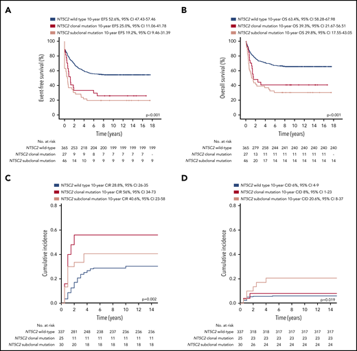 Survival outcomes of patients after first relapse of BCP-ALL by NT5C2 mutation status. (A) Event-free survival (EFS). (B) Overall survival (OS). (C) Competing risk analysis of cumulative incidence of relapse (CIR) at 10 years. (D) Competing risk analysis of cumulative incidence of treatment related death (CID) at 10 years. cens, censored.