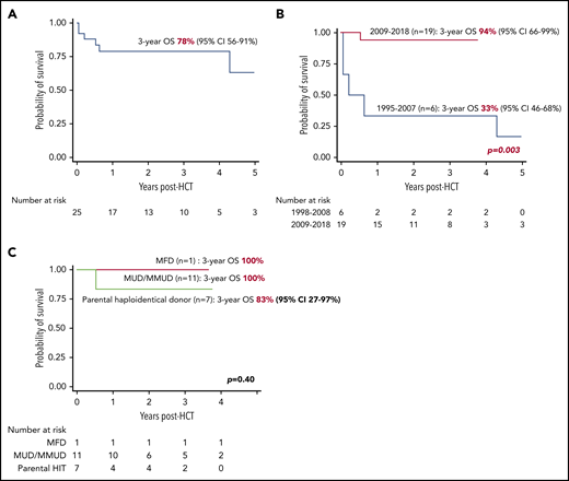 Transplant survival in children with MHC class II deficiency. (A) OS for the entire cohort (n = 25). (B) OS according to years of transplant. (C) OS according to donor type in patients transplanted between 2008 and 2018 (n = 19).