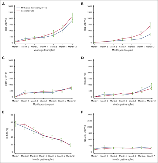 Immune reconstitution kinetics posttransplant. Mean CD3+ cells (A), mean CD4+ cells (B), mean CD19 cells (C), mean CD8 cells (D), mean activated T cells (E), and mean NK cells (F) were measured at different time points posttransplant. Disease controls (n = 36) included patients who were transplanted for SCID (n = 10), CD40 ligand deficiency (n = 2), Wiskott-Aldrich syndrome (n = 7), chronic granulomatous disease (n = 13), and other PID (n = 4; 1 NK deficiency, 1 inducible costimulator deficiency, 1 hemophagocytic lymphohistiocytosis, 1 combined immunodeficiency). *P = .06, **P < .05.
