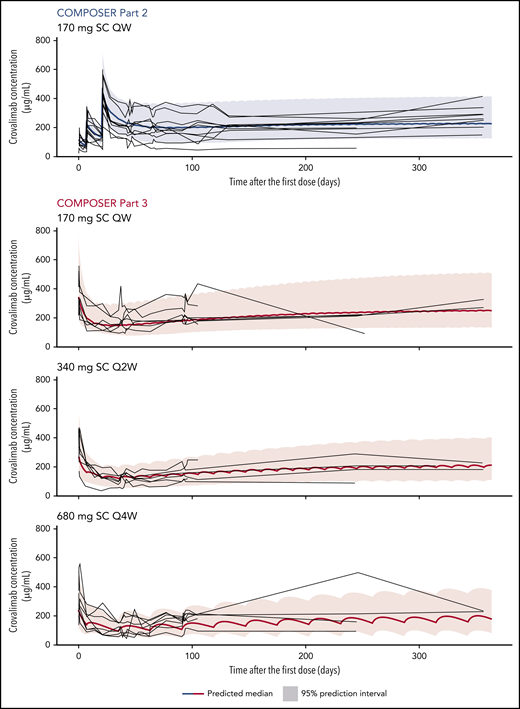 Individual (gray lines) PK data and modeled mean (bold blue and red lines) and 95% confidence interval for crovalimab concentration over time in PNH patients.