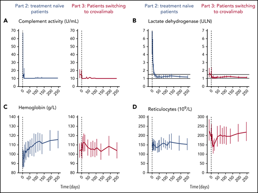 PD markers, hemoglobin, and reticulocyte count over time in PNH patients. Mean and 95% CI for complement activity by LIA (A), LDH (normalized) (B), hemoglobin (C), and reticulocytes (D).