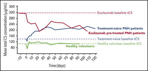 Mean tC5 concentrations over time in PNH patients and HVs.