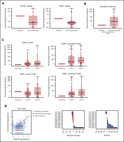 Avadomide effects on immune activation in peripheral blood. (A) Aiolos expression in peripheral CD19+ B and CD3+ T cells. (B) Ex vivo IFN-γ production in response to anti-CD3 stimulation. (C) Total peripheral blood CD8+ T cells and shifts in CD8+ T-cell subsets (naive, activated, memory). (D) TCR-β expression levels (log10-transformed number of CDR3 reads) at baseline vs on-treatment are plotted. Color indicates a significant differential expression (red, not significant; blue, significant; adjusted P < .001) or publicly identified TCR sequence with known antigen (green). Changes in TCR-β productive clonality and richness from baseline to end of cycle 2 are shown for each patient. Extent of change in percentage of baseline (0 indicating no change) is plotted.