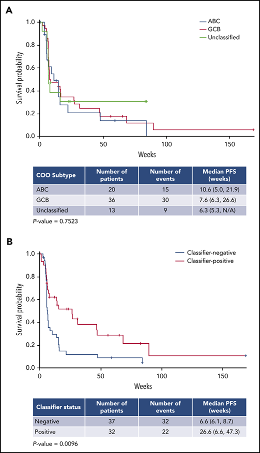 Progression-free survival (PFS) in de novo R/R DLBCL. PFS by COO (A) and gene expression classifier status (B). PFS was assessed by investigators. Asterisks represent censored observations. N/A, not available.