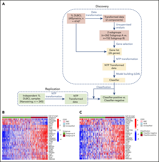 Classifier discovery. (A) Schematic diagram showing the strategy used to develop classifier on a public dataset (GSE10846) from newly diagnosed DLBCL patients (Discovery) and to classify new DLBCL specimens from an independent set of commercially sourced diagnostic/archival biopsies from frontline patients (Replication). Gene selection-steps are shown in pink, and classifier creation steps are shown in yellow. Heat maps showing the results of clustering of samples (Affymetrix) in the public dataset (n = 414) based on subgroup (B) and independent commercially sourced samples (NanoString) (n = 245) based on the classifier (C). Segregation according to the subgroup/classifier is shown in the lower bar above the heat map, whereas lack of segregation by COO is shown in the upper bar.
