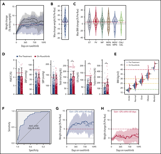 Weight gain among patients with MPN taking ruxolitinib is independent of diagnosis or BMI group. (A) Weight change is shown for patients taking ruxolitinib; presented as percent of the starting weight. The average (solid line), median (dashed line), and interquartile range (shaded) weight change is shown for all 179 patients (blue) and for the 124 patients who gained weight after ruxolitinib was started (gray). (B) Bean plot shows the maximum percent change in weight for all patients after starting ruxolitinib with the group median (blue line) and 5% change (red dashed line) indicated. (C) Bean plots showing the maximum percent BMI change for patients with the indicated MPN diagnoses. Indicator lines are shown as for panel B. (D) Metabolic parameters and blood pressure is shown for patients before (blue) and after (red) starting ruxolitinib. The upper limit of normal (dashed line) and clinically significant elevation (red line) are indicated (statistical significance of key differences indicated, Student t test *P < .05). (E) The BMI of patients before (blue) and after (red) starting ruxolitinib is shown for all patients grouped by their World Health Organization BMI category at the start of therapy. (F) Receiver operating characteristic analysis for weight change within the first 60 days of ruxolitinib as a predictor of gaining more than 10% of starting weight, becoming overweight or increasing BMI category during course of treatment. The change in weight during course of treatment is shown for patients gaining (G) ≥2% or (H) <2% of their starting weight within 60 days of initiating ruxolitinib. AUC, area under the curve; CEL, chronic eosinophilic leukemia; chol, cholesterol; CNL, chronic neutrophilic leukemia; DBP, diastolic blood pressure; ET, essential thrombocythemia; LDL, low-density lipoprotein; MDS/MPN, myelodysplastic/myeloproliferative neoplasm; MF, myelofibrosis; NOS, unclassifiable; PV, polycythemia vera; SBP, systolic blood pressure.
