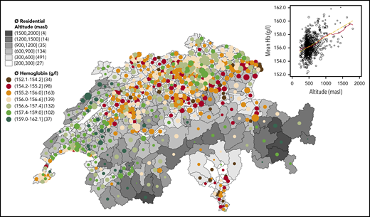 Hemoglobinography: Hb concentrations mirror the topography of Switzerland. Map of 705 MedStat regions that represents the official geographical regions, allowing an anonymous indication of a place of residence for each person hospitalized in Switzerland. The map shows the conscripts’ average residential altitude, as well as average Hb level (circle size proportional to sample size, Nmin = 12, Nn < 30 = 12, Nmax = 335, Nmean = 102). The numbers in parentheses following the altitudes in the legend key indicate the number of MedStat regions in that particular category. The scatterplot (inset) shows the same MedStat data (altitude vs Hb). The solid red line indicates a smoothed local polynomial trend (bandwidth = 100 masl), the yellow dashed line is a linear fit, and the size of the circle is proportional to sample size.