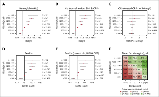 Regression results of blood parameters at increasing altitute. Coefficient plots showing the linear regression results for residential altitude as explanatory variable against Hb (A), Hb for conscripts with normal ferritin (15-200 ng/mL), CRP (<5.0 mg/L), and BMI (18.5-24.9 kg/m2) only (B), ferritin (D), and ferritin for conscripts with normal Hb (<175 g/L), CRP (<5.0 mg/L), and BMI (18.5-24.9 kg/m2) only (E). (C) Odds ratios (OR) for elevated CRP (≥5.0 mg/L) were calculated using logistic regression. The vertical lines indicate the reference levels (constant, intercept, α) of the regressions, and the point estimates with 95% confidence intervals indicate the coefficients (β). Detailed results for regression (A, B, D, and E) can be found in supplemental Table 3. The robustness of these associations was checked in a sensitivity analysis by stratifying for age, occupational background, and recruitment centers (supplemental Figure 2). (F) Matrix plot of average ferritin levels (all blood test participants) by altitude and quintiles of Hb (first quintile is the lowest 20% of Hb values, fifth quintile is the highest 20% of Hb values).