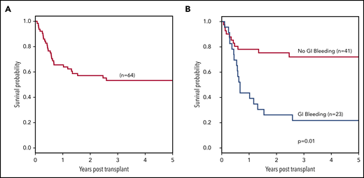 Outcomes in patients with hrTA-TMA treated with eculizumab. Survival in HSCT recipients with hrTA-TMA treated with the terminal complement blocker eculizumab was calculated using Kaplan–Meier and log-rank tests starting at the beginning of HSCT (day 0, stem cell infusion day). (A) One-year post-HSCT survival in all treated patients was 66%. (B) One-year post-HSCT survival in patients with GI bleeding and without was 44% vs 78% (P = .01).