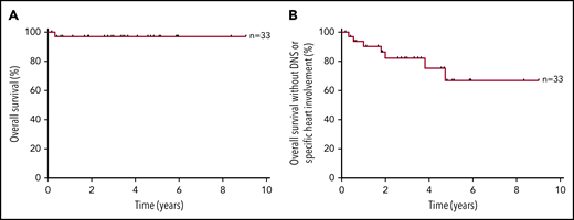 Kaplan-Meier analysis of survival. (A) Overall survival. (B) Overall survival without DNS or specific heart involvement.