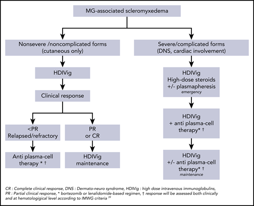 Proposed algorithm for the therapeutic ± management of MG-associated scleromyxedema. *Bortezomib- or lenalidomide-based regimen. †Response will be assessed clinically and hematologically according to International Myeloma Working Group criteria.39