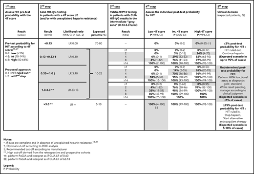 Algorithm for rapid HIT diagnosis developed from retrospective and prospective derivation cohorts. The first step is to assess the pretest probability for HIT with the 4T score. In case of a 4T score ≥2 and/or unexplained heparin resistance, the automated CLIA HIT-IgG is performed as the first-line test, which (using conservative 100% NPV and PPV cutoff values) is expected to solve ∼80% of cases with an analytical TAT of 30 minutes. For the remaining ∼20% of cases with results situated in the CLIA intermediate gray zone, the PaGIA testing is performed as the second-line test. This additional assay takes 30 minutes and is expected to solve at least 50% of cases that were situated in the CLIA intermediate gray zone. Of note, the 95% CI of the posttest probability depends on the pretest probability for HIT and the LR of the quantitative IA result. Finally, for the ≤5% of cases that remain unresolved despite a combination of 4T score, CLIA, and PaGIA (HIT undetermined), individualized clinical judgment will define initial management decisions, while awaiting the results of the functional HIPA assay as the diagnostic gold standard.