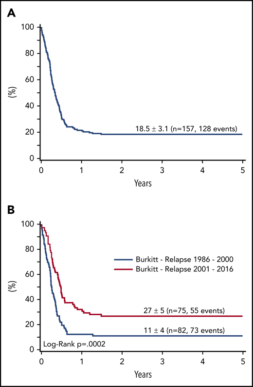 Survival at 4 years of 157 patients with relapse or progression of a BL or B-AL. (A) During or after appropriate risk-adapted NHL-BFM front-line therapy between 1986 and 2016, and (B) according to the time of relapse (1986-2000 vs 2001-2016).