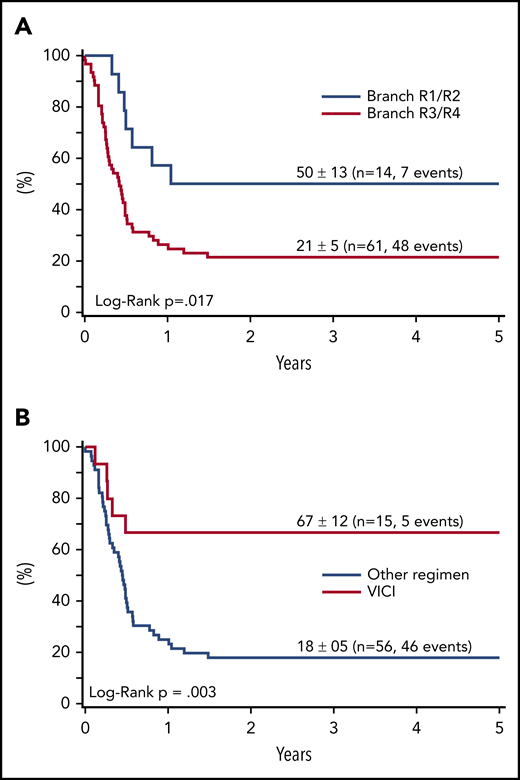 Survival at 4 years of 75 patients with relapse or progression of a BL or B-AL during or after appropriate risk-adapted NHL-BFM front-line therapy between 2001 and 2016. According to the initial therapy branch (A), and according to the reinduction regimen (B).