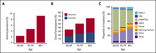 Anemia and CH constitute age-related phenomena of the hematopoietic system. (A) Prevalence of anemia according to age in the evaluable Lifelines cohort aged at least 60 years (n = 22,108). (B) Prevalence of CH according to age among cases with anemia (red, n = 635) and control individuals (blue, n = 663). (C) Relative frequencies of mutations detected in the indicated genes across different age categories for the entire cohort (n = 1298). The category of splicing factors includes SF3B1, SRSF2, and U2AF1.
