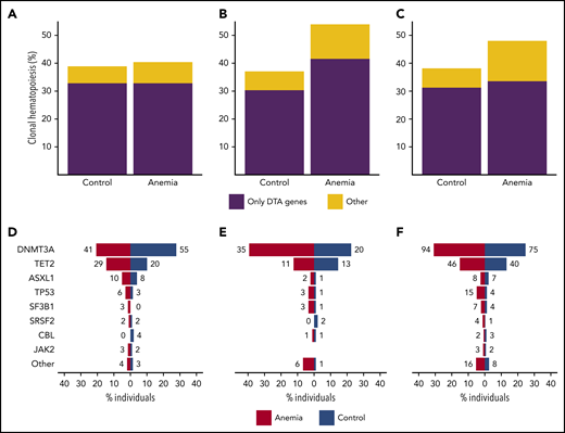 Mutational spectra for different types of anemia. Contribution of CH restricted to DTA (DNMT3A, TET2, ASXL1) genes vs other mutational patterns to the spectrum of CH in cases with nutrient deficiency anemia (n = 198) (A), anemia of chronic disease (n = 89) (B), and unexplained anemia (n = 304) (C). Contribution of recurrently mutated genes to the spectrum of CH, shown for cases with nutrient deficiency anemia (n = 198) (D), anemia of chronic disease (n = 89) (E), and unexplained anemia (n = 304) (F). All cases with anemia were compared with 1:1 matched control individuals. For panels D-F, bars indicate the proportion of individuals with a gene mutation, whereas absolute frequencies are noted for each gene.