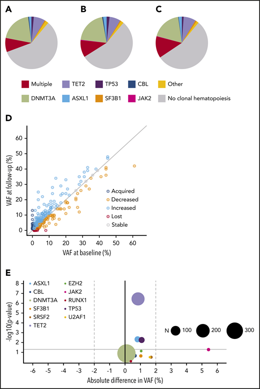 Clonal dynamics (I). Spectrum of CH at baseline (A) and follow-up (B) for individuals with serial molecular data (n = 943). (C) Spectrum of CH at baseline for individuals lacking follow-up. The mutational spectrum for panels A-C was classified as follows: absence of CH, multiple mutated genes, or the presence of a single mutated gene, as indicated. (D) Relation between VAFs at baseline (horizontal axis) and follow-up (vertical axis) for all mutations detected at baseline and/or follow-up visit (n = 715). The gray diagonal line indicates stable VAF. (E) Volcano plot for growth rates of recurrently mutated genes (≥5×). The x-axis displays the mean absolute difference in VAF over time. The y-axis shows the -log10 (P value) indicating the significance of the change in VAF over time (from paired Wilcoxon signed-rank test). The size of each circle corresponds to the overall frequency of the mutation (N) in serial molecular data for 943 individuals, as indicated. The gray horizontal line corresponds to a P value of .05.