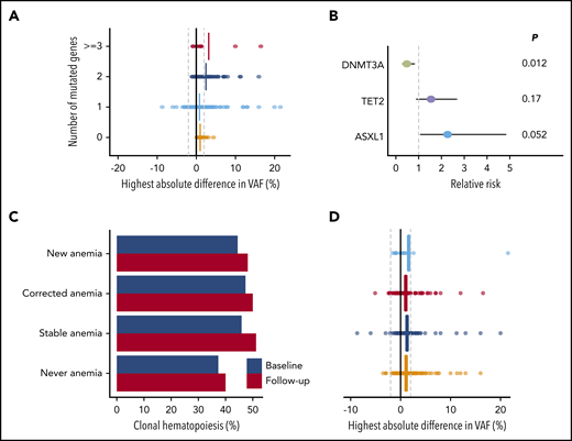 Clonal dynamics (II). (A) Change in VAFs according to the number of mutated genes at baseline (n = 464). The highest absolute difference in VAF is indicated for each individual. Vertical lines indicate means for each subgroup. (B) Forest plot for the risk of acquiring an additional mutation over time for individuals carrying CH, according to the presence of mutations in DNMT3A (n = 254), TET2 (n = 119), or ASXL1 (n = 25). Circles indicate the relative risk for each gene as compared with other mutational spectra at baseline. Horizontal lines indicate 95% CIs. P values are from Fisher’s exact test. (C) Prevalence of CH at baseline (blue) and follow-up (red) according to anemia status at baseline and follow-up (n = 943). (D) Change in VAFs according to anemia status at baseline and follow-up (n = 943). The highest absolute difference in VAF is indicated for each individual. Vertical lines indicate mean differences for each subgroup. For panels C and D, individuals were grouped as never having anemia (n = 485), newly developing anemia (n = 27), having stable anemia over time (n = 207), or having anemia at baseline that is corrected at follow-up (n = 224).