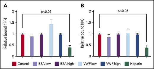 Effect of soluble VWF on hPF4 and KKO binding to endothelium. Expression of (A) hPF4 and (B) KKO on VWF strings in the microfluidic chamber after elutriation with low (10 µg/mL) or high (20 µg/mL) concentrations of plasma VWF or BSA. Heparin (4 U/mL) was also studied as a positive control. Means ± 1 SEM are shown for N ≥ 4 separate channels in the case of control and N ≥ 5 for all experimental additions. P values were determined using a 1-way ANOVA to compare residual relative binding in the absence vs the presence of added protein or heparin.