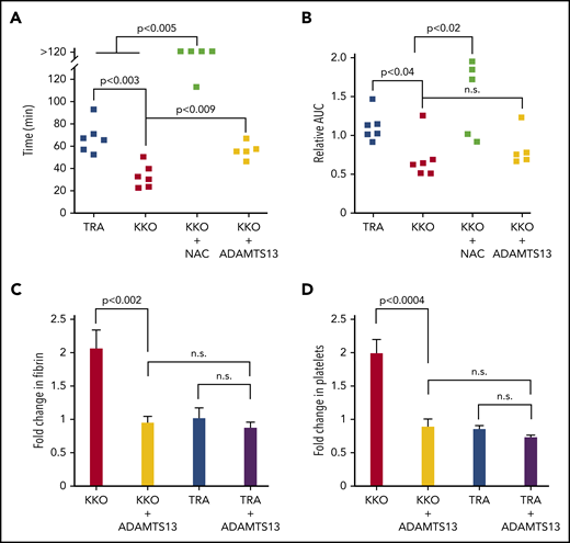 The role of VWF in arterial thrombosis in murine models of HIT. (A-B) Rose bengal photochemical injury studies of the carotid artery under the indicated interventions. (C-D) Cremaster laser arteriole injury studies. (A) Time to occlusion (<10% of initial blood flow volume) and (B) AUC of each individual sample relative to the average AUC displaced by mice infused with TRA. AUC indicates the total flow through the vessel in HIT mice induced with KKO with or without exposure to NAC (0.8 mg/g) or ADAMTS13 (0.1 µg/g). Mice infused with TRA served as a negative control. Individual data points are shown. P values were determined by a 2-sided Mann-Whitney t test. (C) Fibrin accumulation and (D) platelet accumulation 15 minutes after antibody infusion ± ADAMTS13 compared with measurements before intervention. N = 3 mice (15 injuries) per arm. Mean and 1 SEM are shown. P values were determined by 1-way ANOVA.