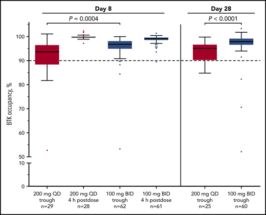 Twice-daily dosing results in near-complete target coverage over the dosing interval. BTK target occupancy enzyme-linked immunosorbent assay was performed on PBMC lysates using a biotin-tagged covalent analog of acalabrutinib as a molecular probe. Drug trough was 12 or 24 hours after dosing for the twice-daily (BID) and once-daily (QD) regimens, respectively. Box and whiskers show the median using the Tukey method for whisker range. Statistical significance was determined using an unpaired, parametric, 2-tailed Student t test.