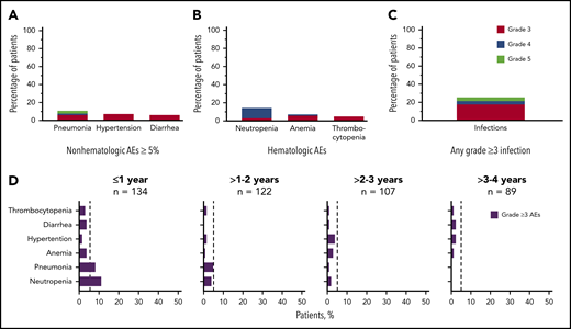 Frequency of grade ≥3 AEs. (A) All grade ≥3 nonhematologic AEs occurring in ≥5% of patients. (B) All grade ≥3 hematologic events. (C) All grade ≥3 infections. (D) Serial assessment of grade ≥3 AEs over time. The dashed line denotes 5% rate; time to onset is based on first occurrence of grade ≥3 event.